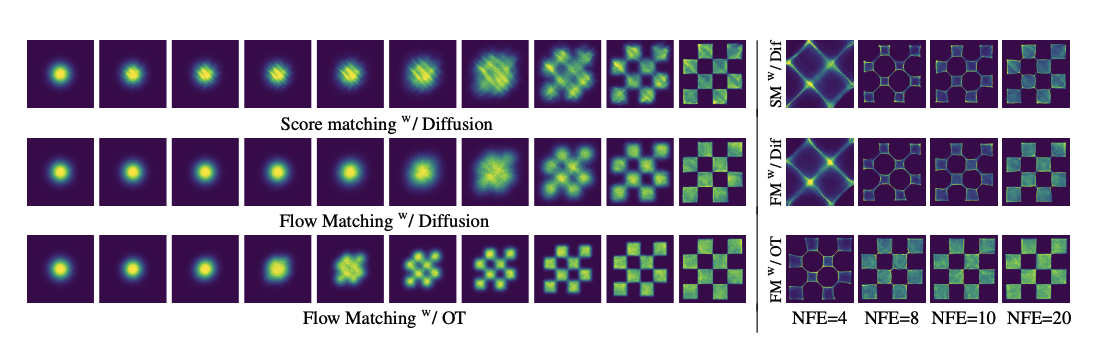 Flow matching