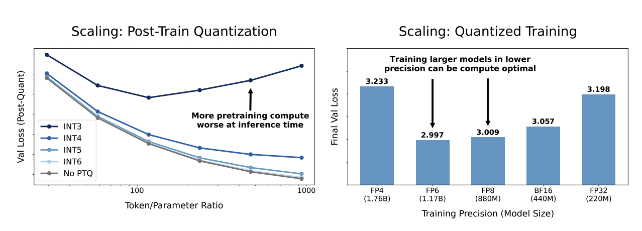 Scaling Laws for Precision