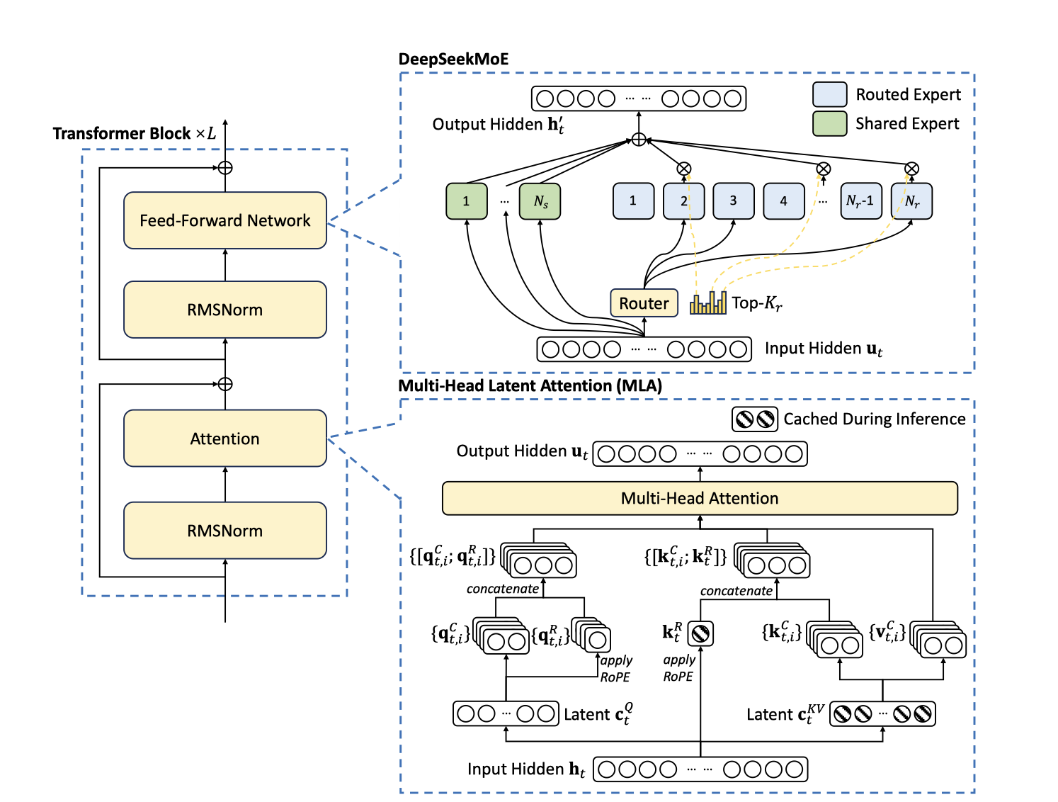 DeepSeek Architecture