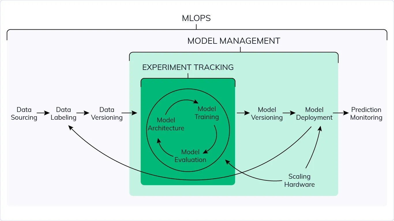 MLops